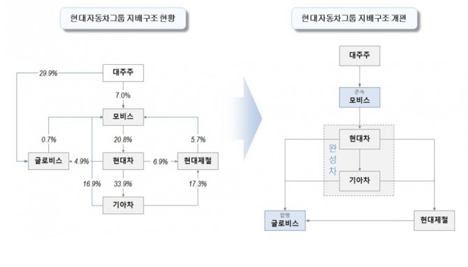 현대차그룹이 2018년 공개했던 지배구조 개편안. 사진=현대차 