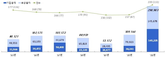 연도별 주식 발행 추이(건, 억원) [자료=금융감독원]