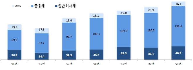 연도별 회사채 발행 추이(조원) [자료=금융감독원]