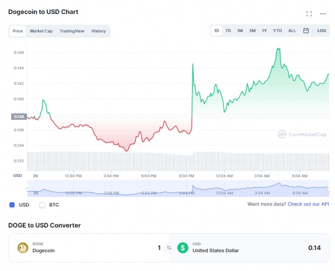 25일 도지코인/USD 1일 차트. 출처 코인마켓캡