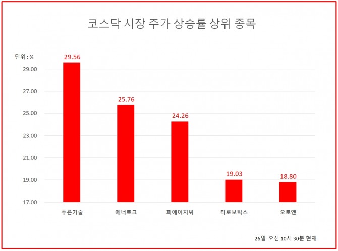 코스닥 시장 주가상승률 상위종목