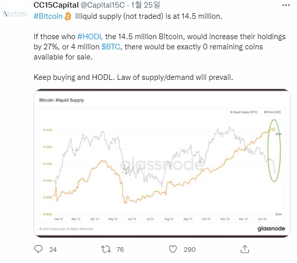 현재 전체 비트코인 ​​공급량 중 1450만 개가 유동성이 없다. 사진=CC15캐피털 트위터