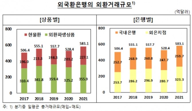 외국환은행 외환거래 규모 추이 [자료=한국은행]