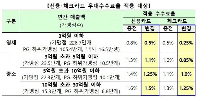 오는 31일부터 영세·중소 카드가맹점의 우대수수료율이 0.8~1.6%에서 0.5~1.5%로 낮아진다. 자료=금융위원회