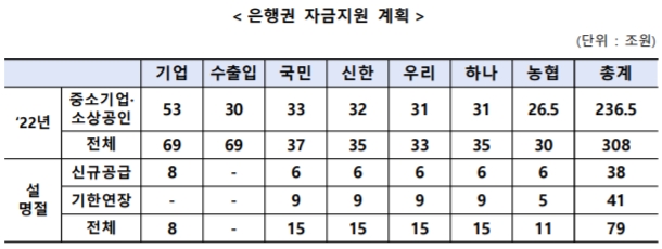 2022년 은행권 중소기업·소상공인 자금지원 계획 [자료=중소벤처기업부]