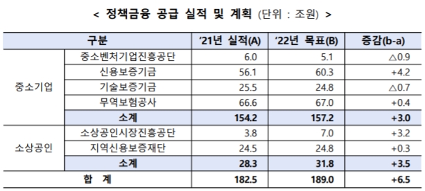 2022년 정책금융 중소기업·소상공인 자금공급 실적 및 계획 [자료=중소벤처기업부]