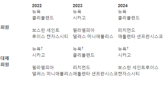 미국 연준 FOMC 투표권 순환 순서 