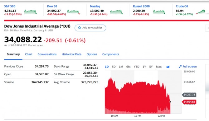 미국 뉴욕증시 나스닥 다우지수 실시간 미국 뉴욕증시가 돌연 급락 반전하고 있다.  FOMC 정책 성명서 발표후 나온 제롬파월 기자회견에서 양적 긴축과 금리인상 등을 언급하면서 뉴욕증시가 긴장하고 있다.  