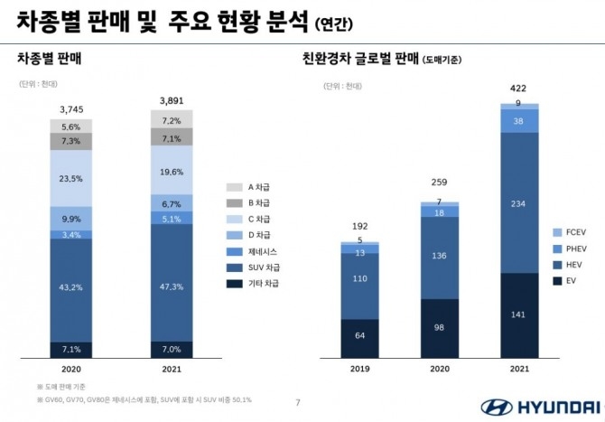 현대차가 25일 공개한 연간실적 보고서. 지난해 판매된 전체 차종 중 SUV 차급이 47.3%를 차지했다. 사진=현대차 실적보고서 