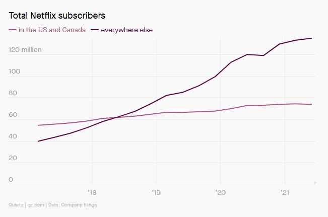 넷플릭스 가입자 증가 추이. 사진=쿼츠
