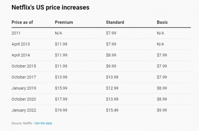 넷플릭스의 미국 시장 요금 인상 추이. 사진=넷플릭스
