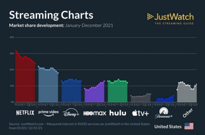 OTT 업체별 시장점유율 현황 및 시장점유율 증가 추이. HBO맥스의 증가 추세가 도드라진다. 사진=저스트워치
