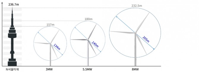 두산중공업의 풍력발전기 모델 라인업과 N서울타워 높이 비교. 그림=두산중공업