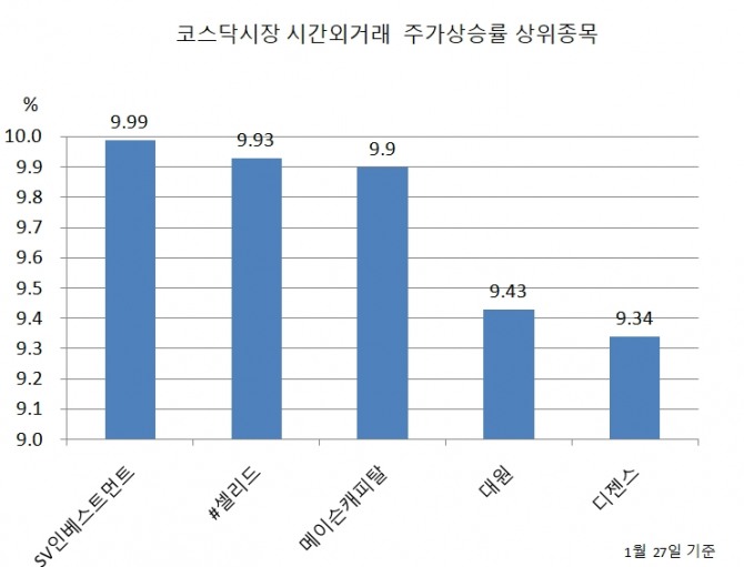 28일 한국거래소에 따르면 전날 주식시장 마감후 코스닥시장 시간외거래에서 SV인베스트먼트가 상한가를 기록했다.