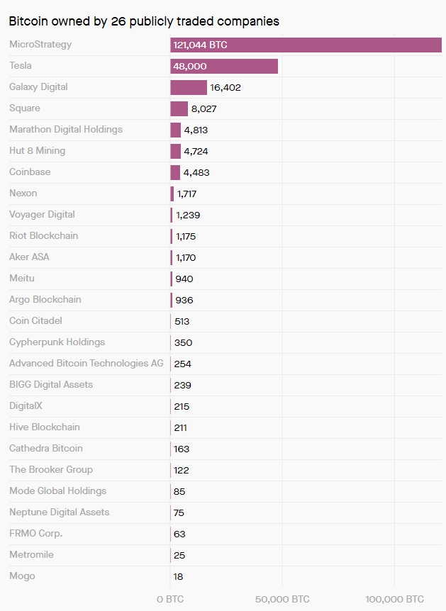 비트코인을 보유하고 있는 26개 기업 목록. 출처=쿼즈, 코인게코