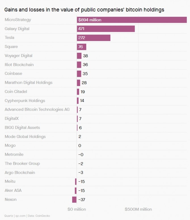 비트코인을 보유하고 있는 기업들의 수익 현황. 출처=쿼츠, 코인게코
