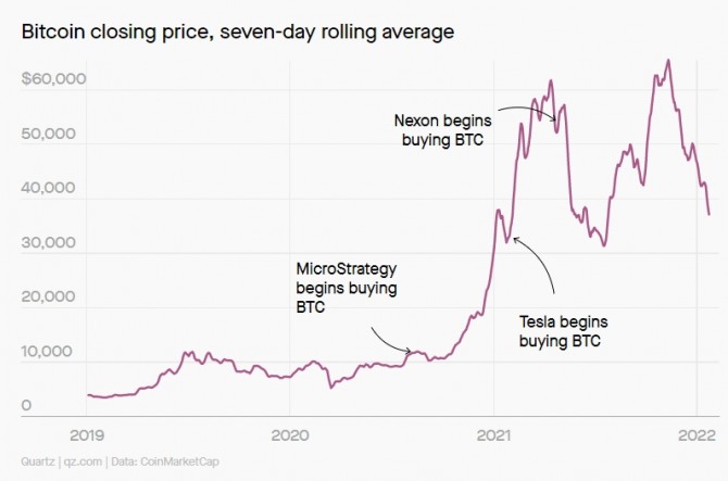 마이크로스트래티지와 테슬라, 넥슨의 비트코인 투자 시기를 보여주는 두표. 출처=쿼츠, 코인마켓캡