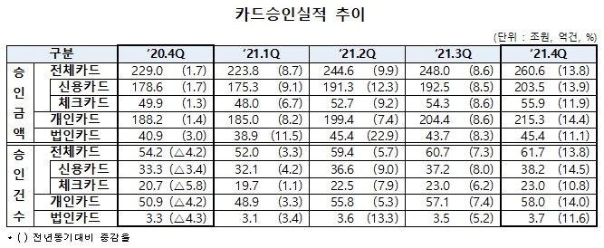 카드승인실적 추이. 자료=여신금융협회