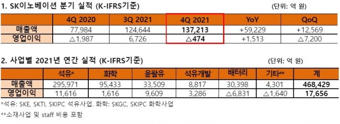 SK이노베이션 분기 실적표. 사진=SK이노베이션