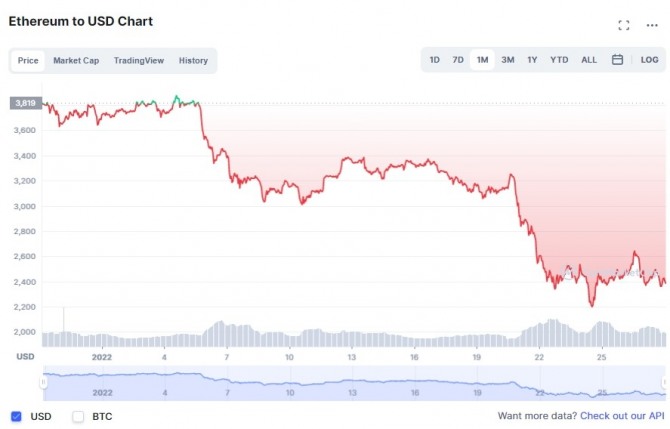 1월 28일 기준 이더리움/USD 1개월 차트. 출처=코인마켓캡