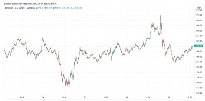 27일 이더리움/USD 1일 가격차트. 출처=트레이딩 뷰