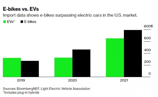 미국의 전기자전거 수입량 및 전기차 판매량 추이. 지난 2020년부터 전기자전거 수입량이 전기차 판매량을 추월했다. 사진=LEVA
