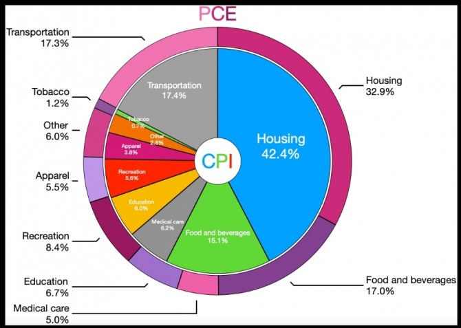 소비자 물가지수 CPI와 소비지출 물가지수 PCE PI의 차이는? 