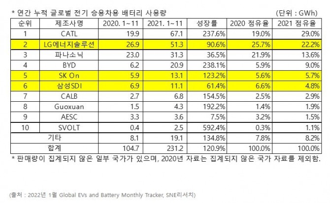 지난해 1월부터 11월까지 전기차 배터리 사용량 브랜드별 조사. 도표=SNE리서치 
