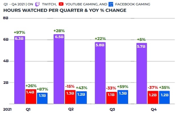 스트림해칫이 발표한 '2021 게임 스트리밍 보고서' 중 2021년 분기별 개인방송 플랫폼 점유율.