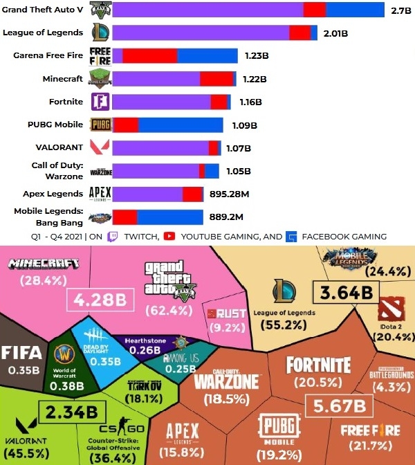2021년 게임 스트리밍 시장 단일 게임 별 누적 시청 시간 톱10 순위표(위)와 톱20 인포그래픽. 사진=스트림해칫
