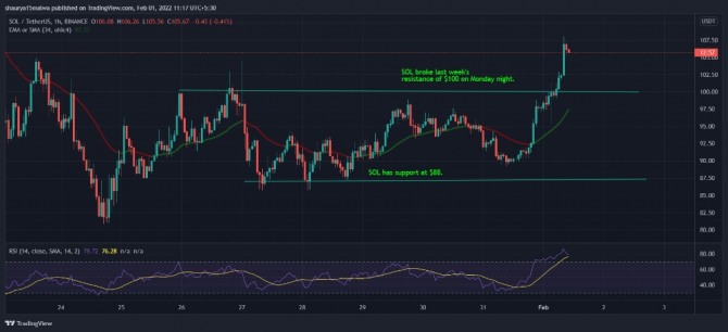 솔라나의 SOL 코인이 1일 급등해 106달러 수준에서 거래됐다. 사진=트레이딩뷰
