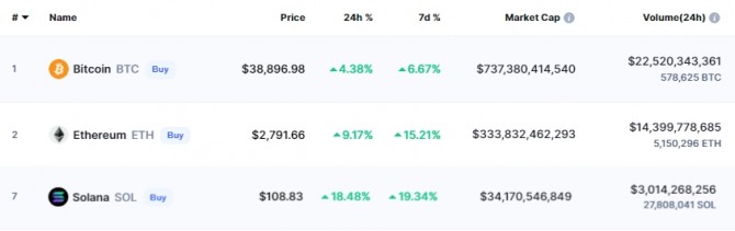 1일 밤 11시 05분 현재 코인마켓캡에서 솔라나의 SOL 코인이 24시간 전 대비 18.48% 급등해 108.83달러에 거래됐다. 비트코인은 4,38%, 이더리움은 9.17% 급등했다. 출처=코인마켓캡