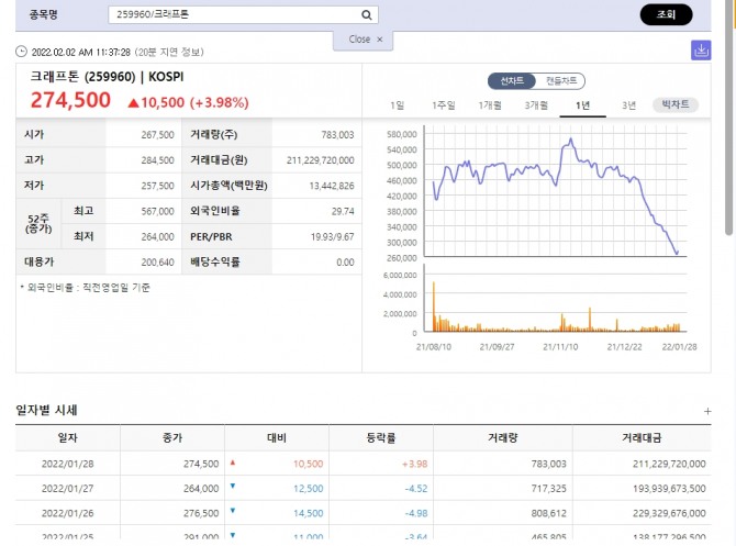 코스피 특징주, 크래프톤  주가 추이,   크래프톤에 이어  HDC현대산업개발, 비케이탑스[030790]과 삼부토건, 형지엘리트 ·일성건설 그리고  HDC현대산업개발 지주사 HDC[012630](-32.25%) 등의 주가가 1월에 가장 많이 떨어졌다. 