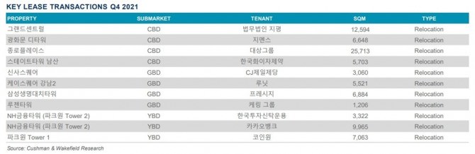 2021년 4분기 서울 오피스 주요 임대 거래 현황. 자료=쿠시먼앤드웨이크필드