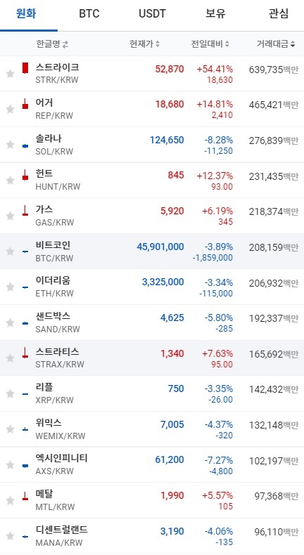 3일 7시 30분 현재 업비트 코인시황. 