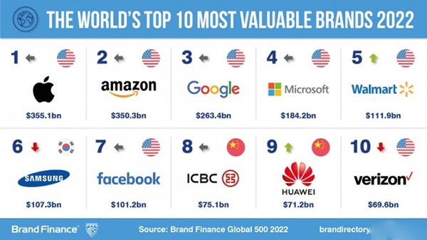 세계에서 가장 가치있는 브랜드 TOP10.