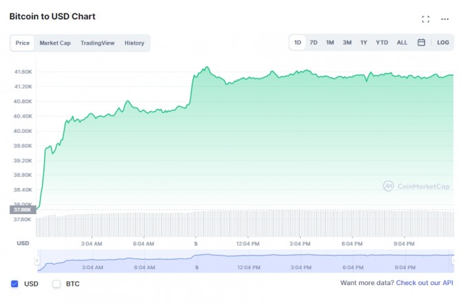 5일 비트코인/USD 1일 차트. 출처=코인마켓캡