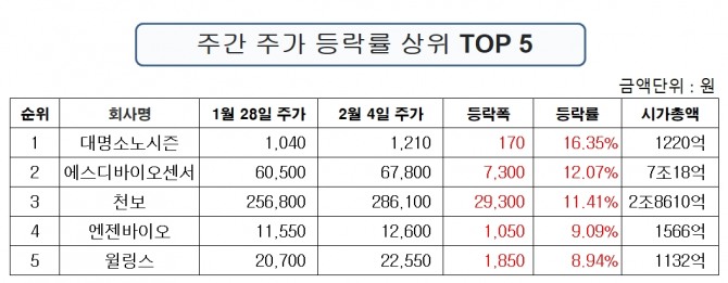 6일 한국거래소에 따르면 대명소노시즌은 지난달 28일 1040원에서 이달 4일 1210원으로 마감하며 연휴 이후 이틀간 16.35% 상승해 '진주클럽' 포트폴리오 구성종목 중 주간 상승률 1위를 기록했다. 