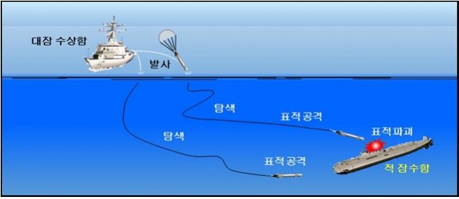 경어뢰 운용 개념도. 경어뢰는 수상함과 대잠헬기 및 초계기를 통해 발사할 수 있다. 사진=방위사업청 