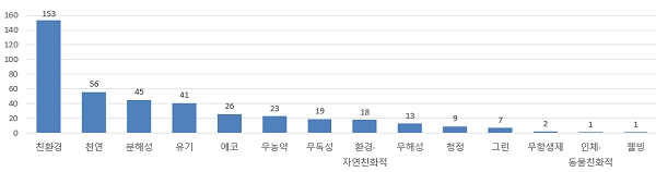 제품 광고상 많이 사용된 환경성 용어. 사진=한국소비자원