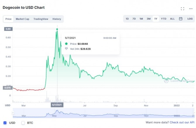 도지코인/USD 1년 차트. 도지코인은 지난해 5월 7일 0.6848달러로 사상 최고치를 기록했다. 출처=코인마켓캡
