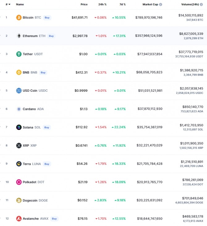 7일 오전 7시 16분 현재 코인마켓캡 기준 시가총액 12위 코인시황. 