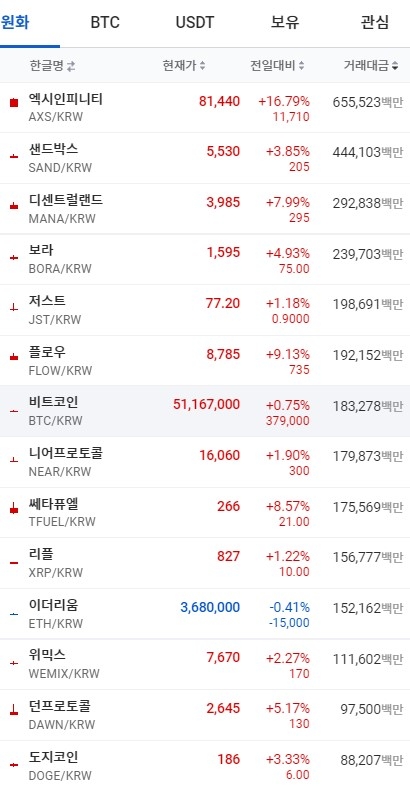 7일 오전 7시 16분 현재 업비트 코인시황. 