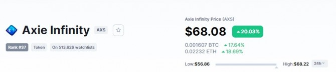 엑시 인피니티(AXS) 가격이 20% 급등해 7일 오전 8시 45분 현재 68달러가 됐다. 출처=코인마켓캡