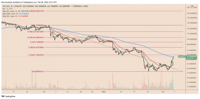 AXS/USD 4시간 가격 차트. 출처=트레이딩뷰