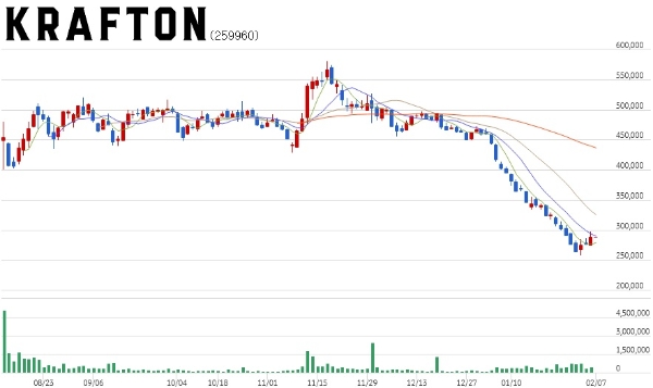 지난해 8월 10일 상장된 크래프톤의 코스피 주가 추이. 사진=KB증권