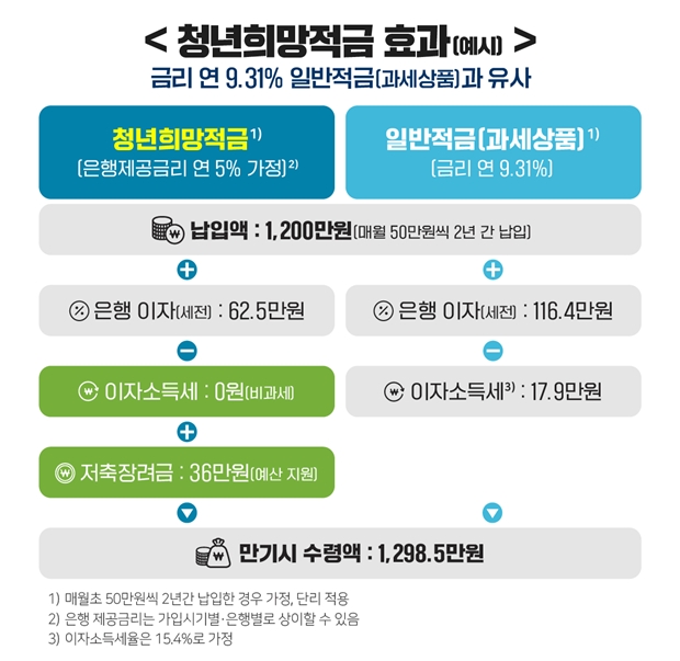 청년희망적금 효과 예시 [자료=은행연합회]