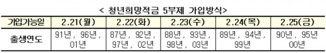 청년희망적금 5부제 가입방식 [자료=은행연합회]