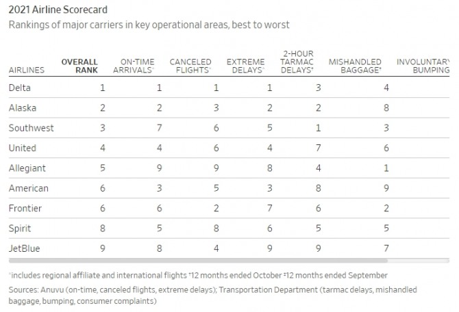 2021년 미국 최고 항공사 순위. 사진=WSJ
