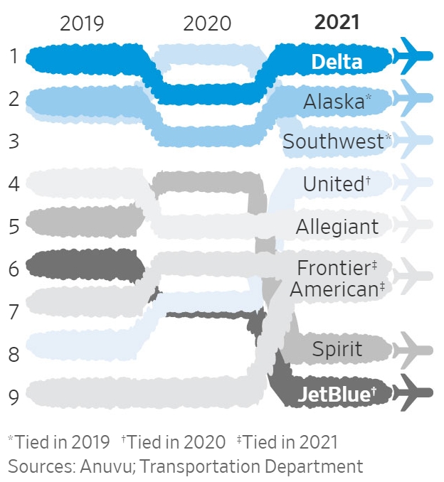 미국 최고 항공사 추이. 사진=WSJ